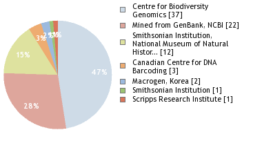 Sequencing Labs