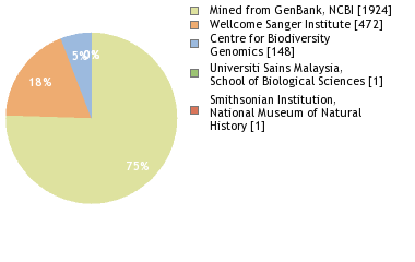 Sequencing Labs