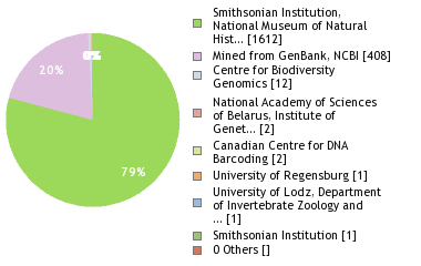 Sequencing Labs