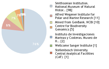 Sequencing Labs