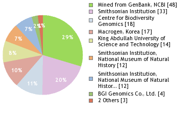 Sequencing Labs