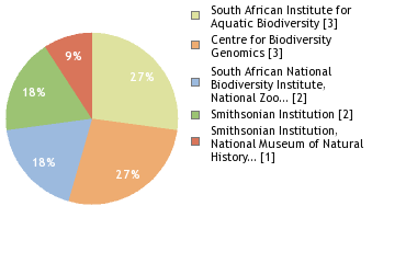 Sequencing Labs