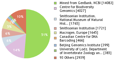 Sequencing Labs