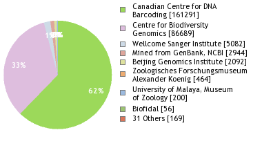 Sequencing Labs