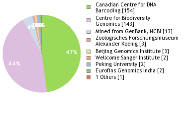 Sequencing Labs