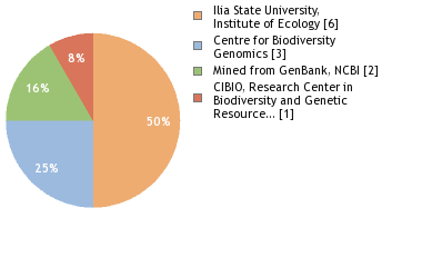 Sequencing Labs