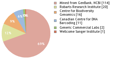 Sequencing Labs