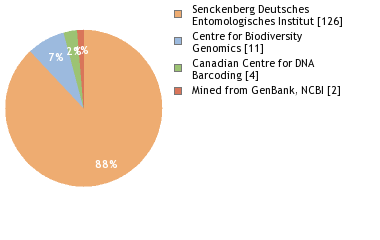 Sequencing Labs