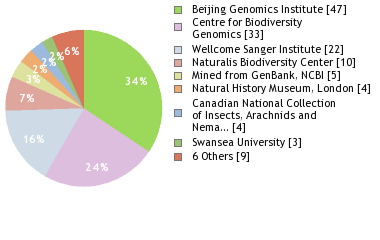Sequencing Labs