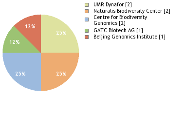 Sequencing Labs