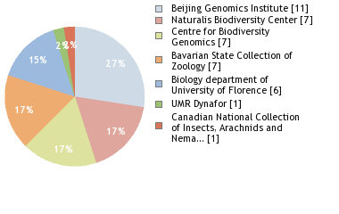 Sequencing Labs