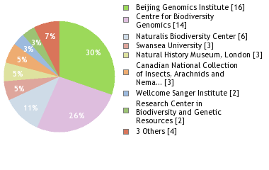 Sequencing Labs