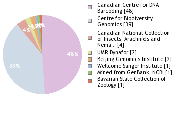 Sequencing Labs