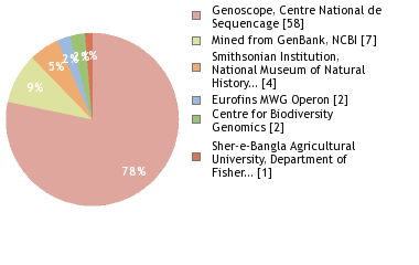 Sequencing Labs