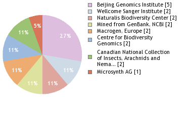 Sequencing Labs