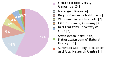 Sequencing Labs