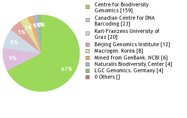 Sequencing Labs