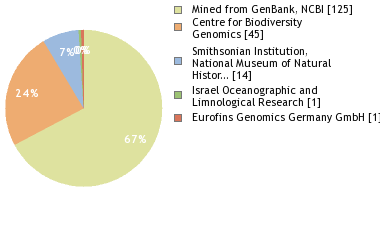 Sequencing Labs