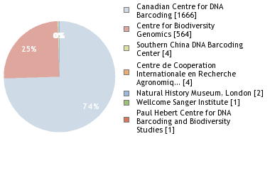 Sequencing Labs