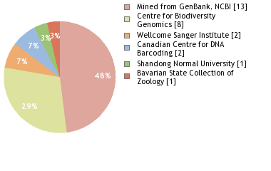 Sequencing Labs