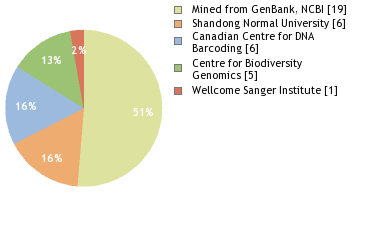 Sequencing Labs