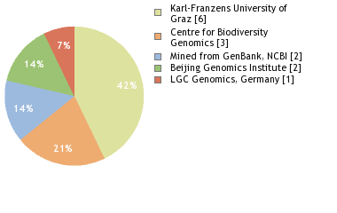 Sequencing Labs