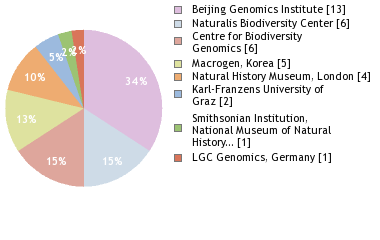 Sequencing Labs