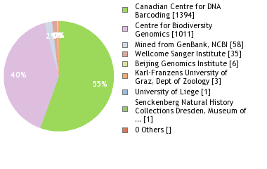 Sequencing Labs