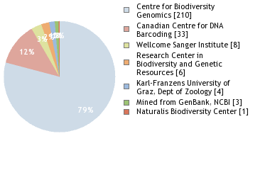 Sequencing Labs