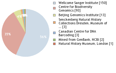 Sequencing Labs