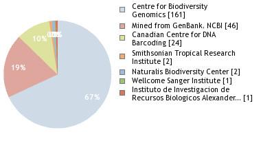 Sequencing Labs