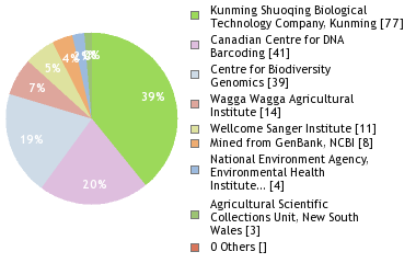 Sequencing Labs