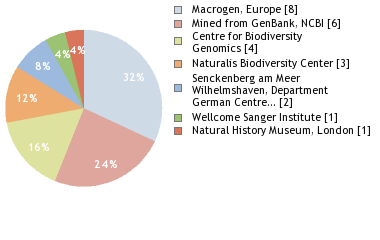 Sequencing Labs