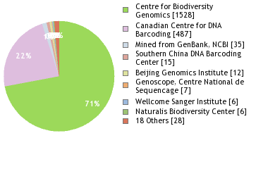 Sequencing Labs