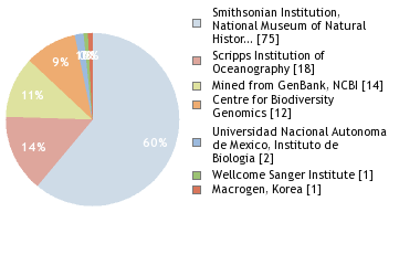 Sequencing Labs