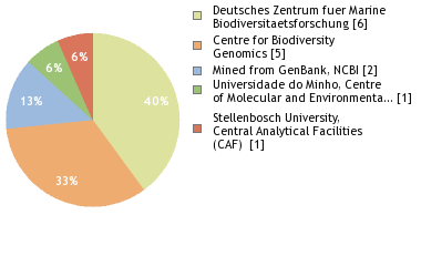 Sequencing Labs