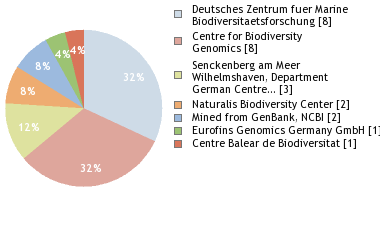 Sequencing Labs
