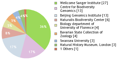 Sequencing Labs