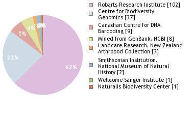 Sequencing Labs