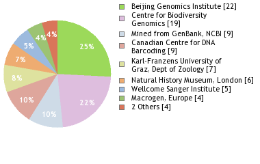 Sequencing Labs