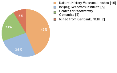 Sequencing Labs