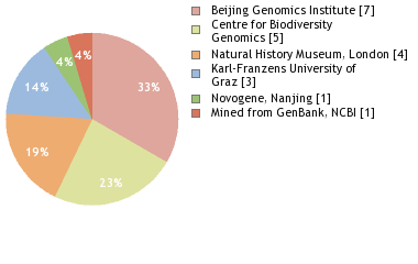 Sequencing Labs