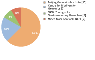 Sequencing Labs