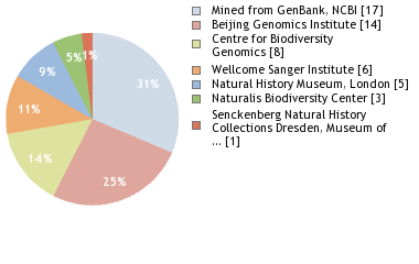 Sequencing Labs