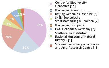 Sequencing Labs