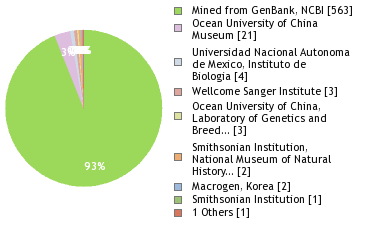 Sequencing Labs