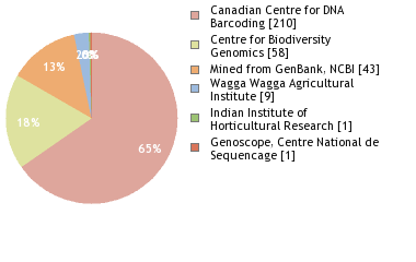 Sequencing Labs