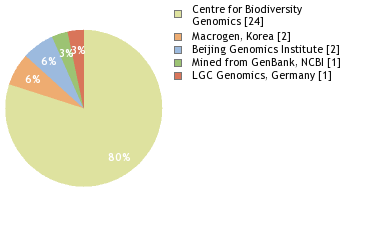 Sequencing Labs