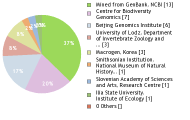 Sequencing Labs