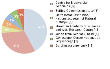 Sequencing Labs